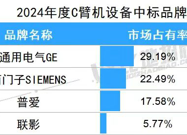 C臂機(jī)中標(biāo)價(jià)格多少錢一臺(tái) 2024年平均中標(biāo)價(jià)約為136萬