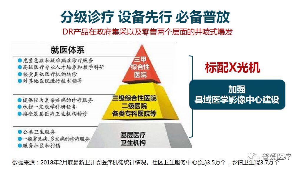 分級診療，設備先行，必備普放