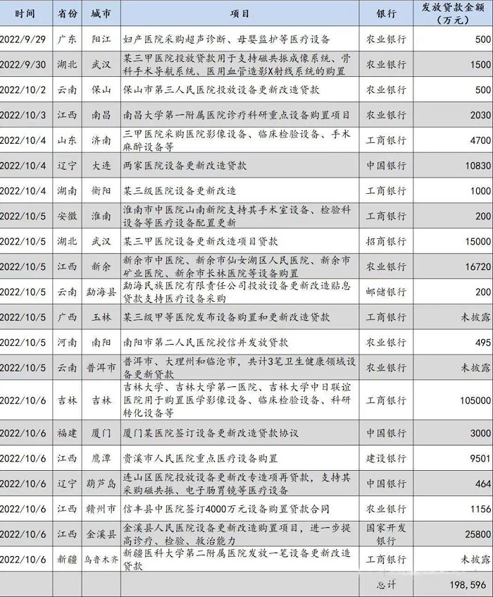 醫療設備貼息貸款發放情況（不完全統計）