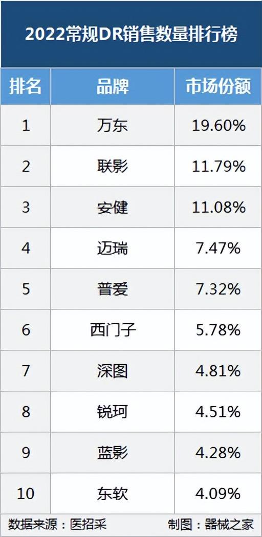 2022年國內DR銷量排行榜