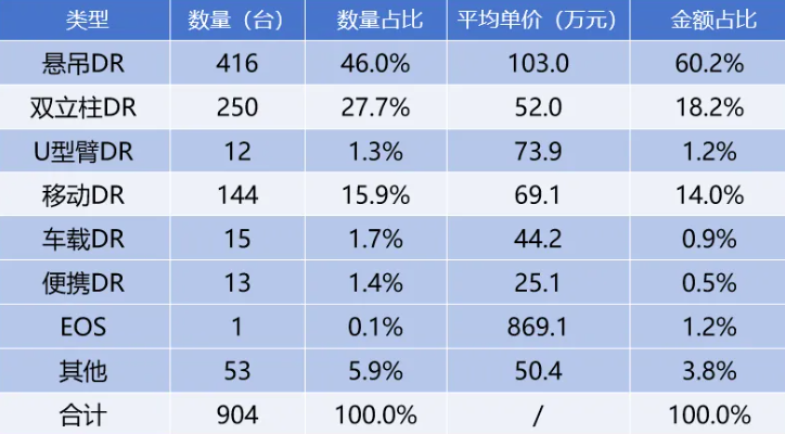 2025年一季度DR采購數(shù)據(jù)